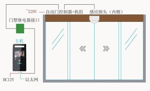 自动感应门怎么和门禁对接？感应门门禁怎么安装