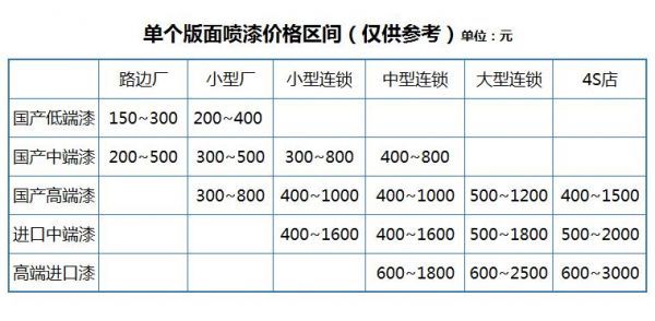 喷漆1200一个面的车什么价位？杜邦家具漆价格查询