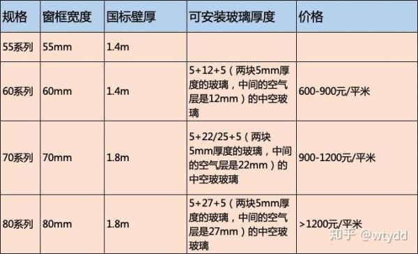 60的断桥铝是几等级？断桥铝60系列参数怎么写