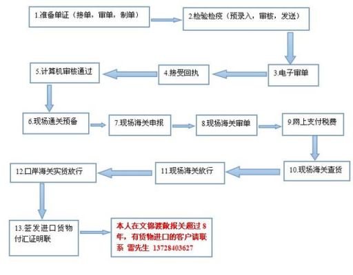 进口货物清关流程？柚木家具进口清关