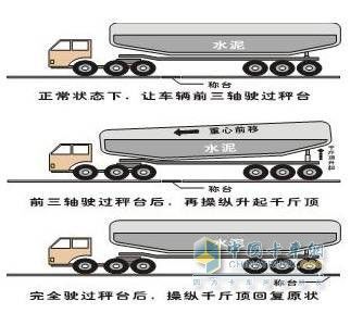 高速过磅原理?高速钢怎么样调平-图1 高速过磅原理?高速钢怎么样调平-图1