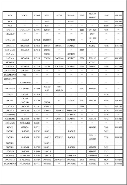 42CrMo4和34CrNiMo6中后面的4和6是什么意思?42crmo4的中文怎么叫-图2 42CrMo4和34CrNiMo6中后面的4和6是什么意思?42crmo4的中文怎么叫-图2
