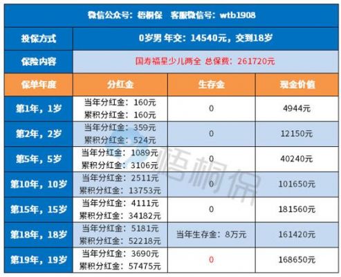 国寿福星少儿两全保险分红型红利如何领？福星宝贝家具