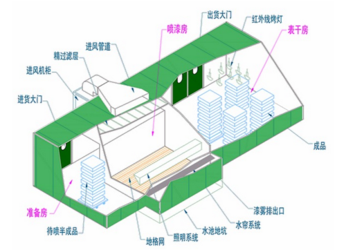 室内喷漆怎样通风比较好？家具喷漆房通风设计图