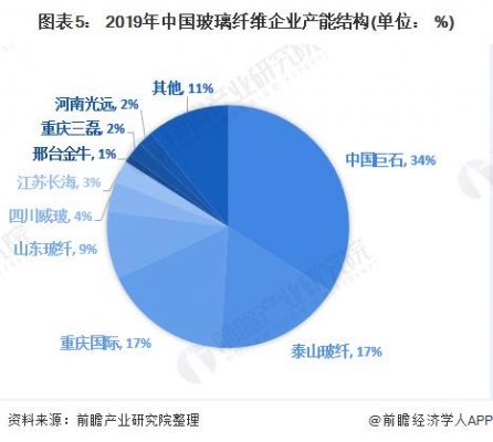 国内玻纤企业产能排名？中建材玻纤产品怎么样