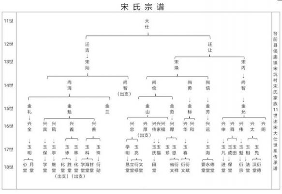 有谁知道宋氏的辈分排列?明阳家具厂-图1 有谁知道宋氏的辈分排列?明阳家具厂-图1