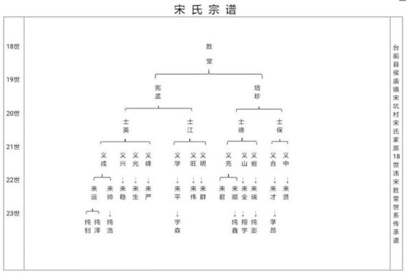 有谁知道宋氏的辈分排列?明阳家具厂-图2 有谁知道宋氏的辈分排列?明阳家具厂-图2