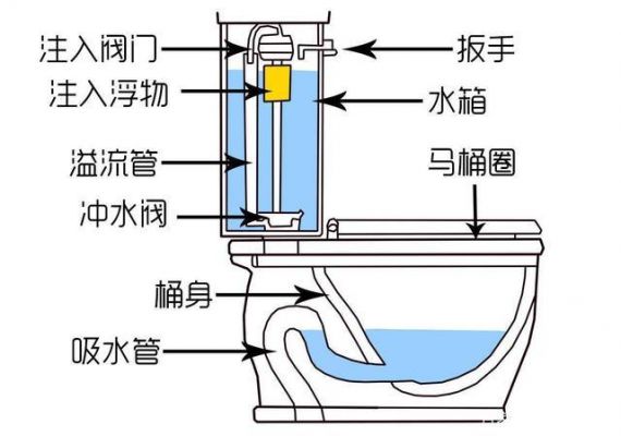 求解：马桶上水阀的工作原理。经拆解:浮块带动的杠杆并没直接做用在水管上。而是挡住一个小孔。不明白？joyou马桶盖子怎么拿下来
