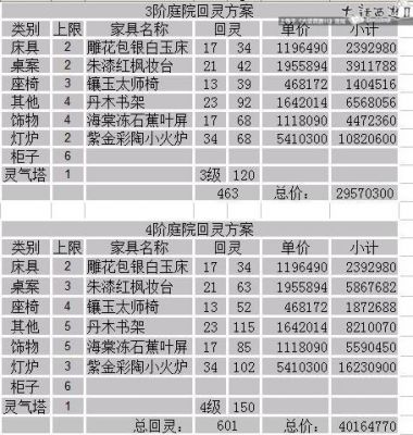 大话西游2回灵600最便宜方案?大话西游家具回灵-图1 大话西游2回灵600最便宜方案?大话西游家具回灵-图1