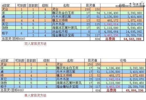 大话西游2回灵600最便宜方案?大话西游家具回灵-图3 大话西游2回灵600最便宜方案?大话西游家具回灵-图3