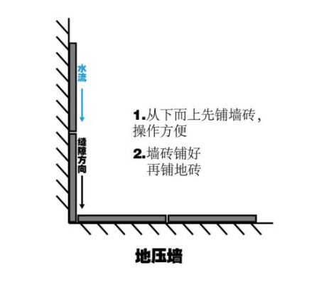 墙压地1米2瓷砖怎么铺地砖？地砖距墙2厘米怎么补