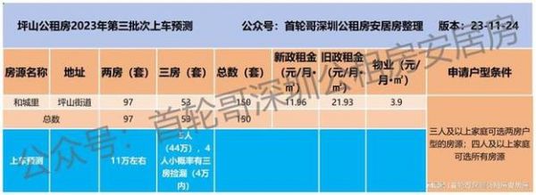 深圳市统租房都有哪些片区？坪山cbd家具厂招工