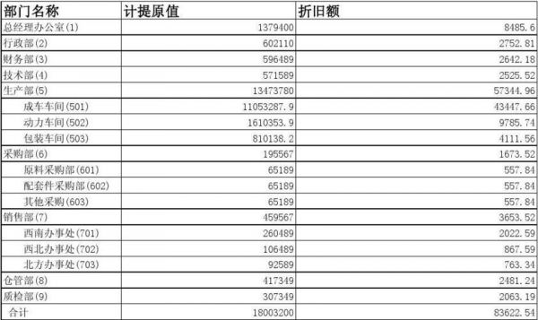 家具折旧净残率是多？家具折旧净残率是多少？办公家具净残值