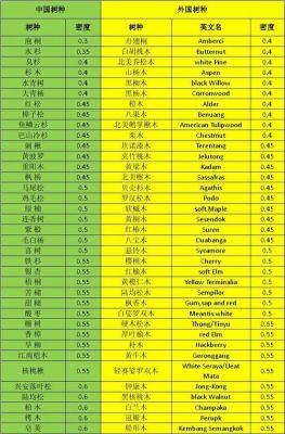 橡胶木干气密度多少?家具木材密度表-图3 橡胶木干气密度多少?家具木材密度表-图3