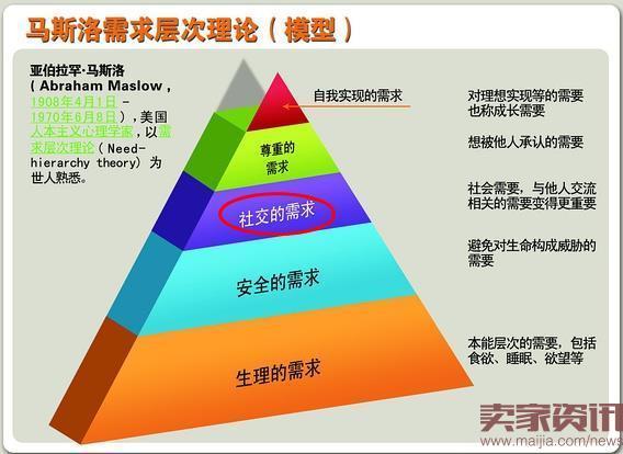 一个家具商如何根据马斯洛需要层次理论推销?维商 家具-图3 一个家具商如何根据马斯洛需要层次理论推销?维商 家具-图3