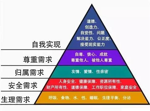 一个家具商如何根据马斯洛需要层次理论推销?维商 家具-图2 一个家具商如何根据马斯洛需要层次理论推销?维商 家具-图2