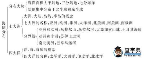 大洲和大洋知识点总结?亚美居家具-图3 大洲和大洋知识点总结?亚美居家具-图3