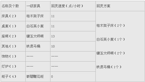 大话西游2木匠家具职业攻略。怎么挣钱多升级快,来高手?大话2制作家具-图1 大话西游2木匠家具职业攻略。怎么挣钱多升级快,来高手?大话2制作家具-图1