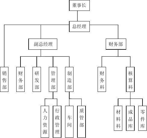 家具加工公司应该如何进行会计账务建立与处理?家具厂会计分录-图3 家具加工公司应该如何进行会计账务建立与处理?家具厂会计分录-图3