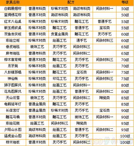 《梦幻西游》家具的配方与制造等级？梦幻1级家具配方