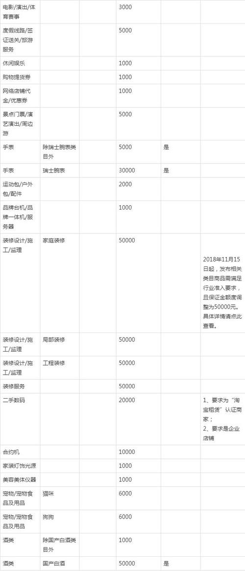 淘宝家具类目保证金交多少？卖家具保证金