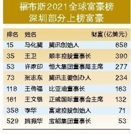 深圳亿万富豪榜?深圳富豪家具厂-图2 深圳亿万富豪榜?深圳富豪家具厂-图2