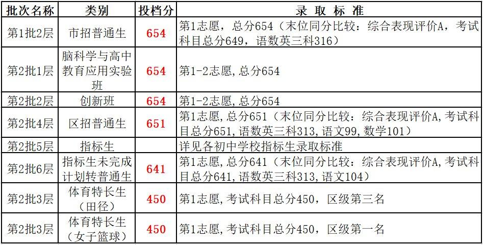 2019南海中考录取分数线最低分？里水家具厂招聘