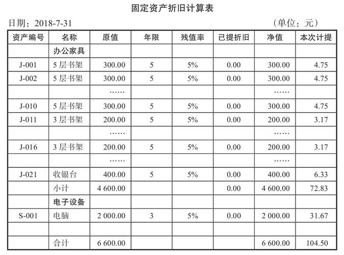 家具折旧净残率是多?家具折旧净残率是多少?家具的净残值-图3 家具折旧净残率是多?家具折旧净残率是多少?家具的净残值-图3