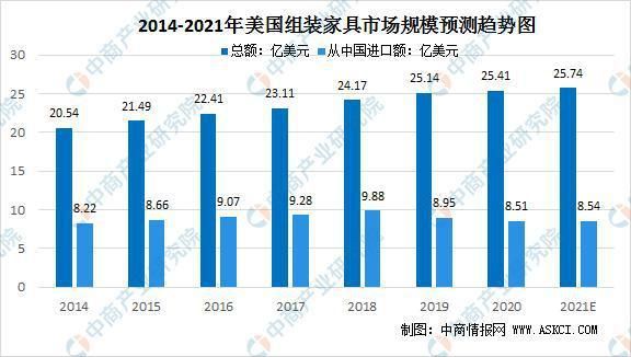 2021年出口美国什么商品最多?从美国进口家具-图1 2021年出口美国什么商品最多?从美国进口家具-图1