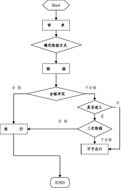 服装质量检验的六个步骤？家具质检流程
