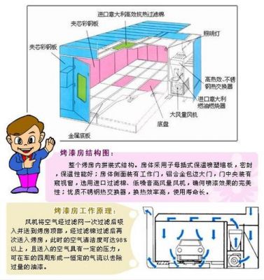 油漆原理？家具烤漆房原理