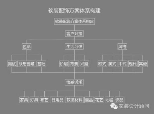 软装设计流程详细讲解?惟创家具-图2 软装设计流程详细讲解?惟创家具-图2