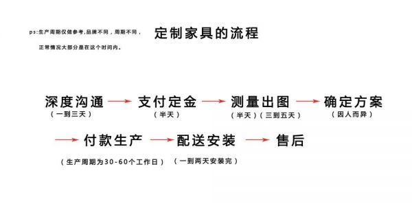 全屋定制谈单流程？定制家具谈单