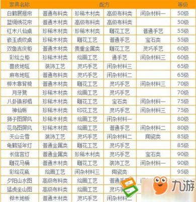 梦幻西游三级家具的合成攻略?梦幻西游 家具图纸-图2 梦幻西游三级家具的合成攻略?梦幻西游 家具图纸-图2