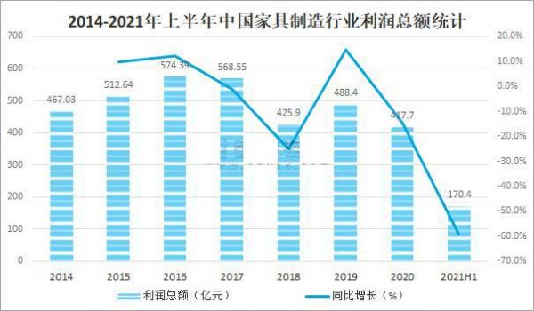 家具行业的利润怎么样？家具行业市场行情